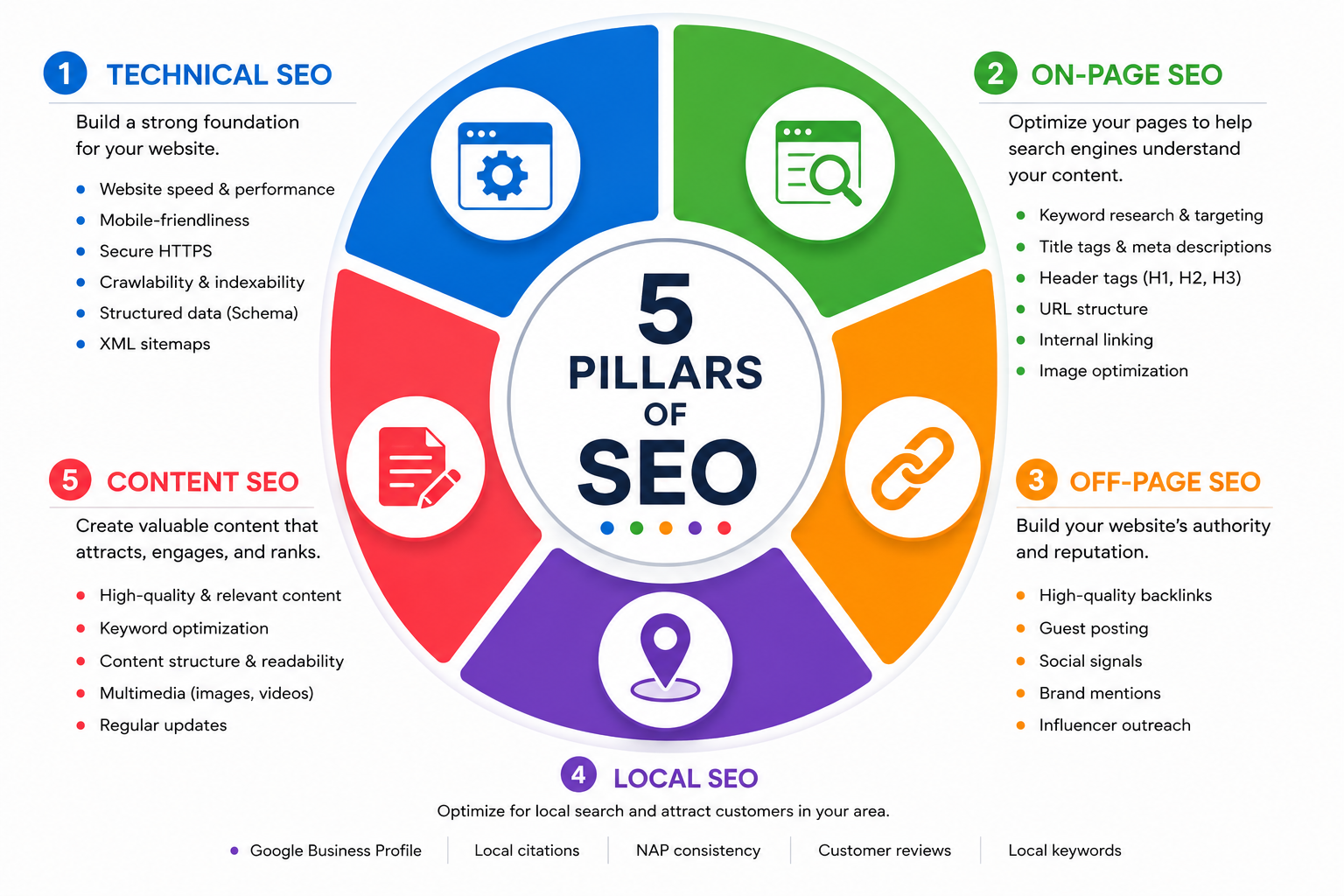5 pillars of SEO services