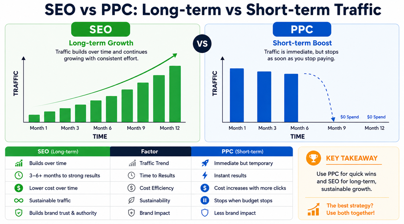 Side-by-side comparison chart — "SEO vs PPC: Long-term vs Short-term Traffic" bar graph | Size: 900×500px | Alt text: "SEO vs PPC comparison chart