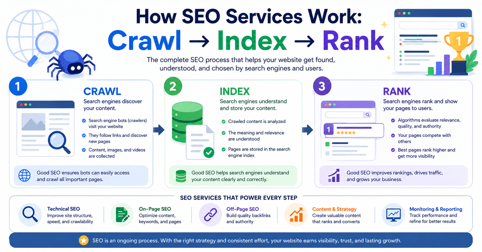 What are SEO services – complete process diagram
